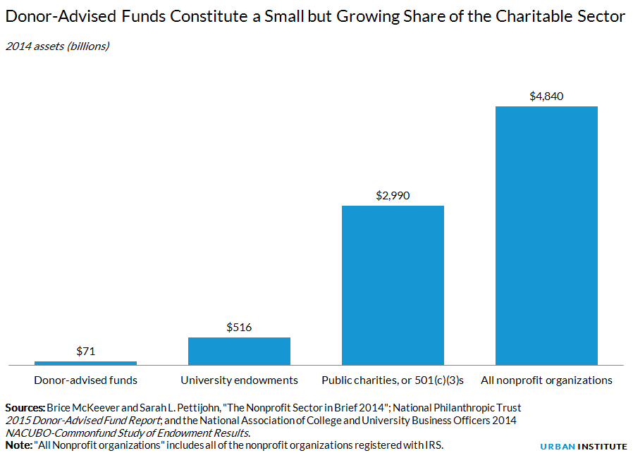 Donor-Advised Funds Constitute a Small but Growing Share of the Charitable Sector