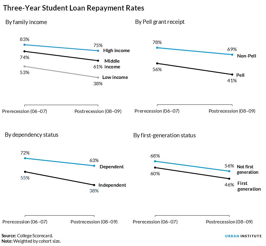 three year repayment rates by income level, pell grant receipt, dependency status, and first generation status