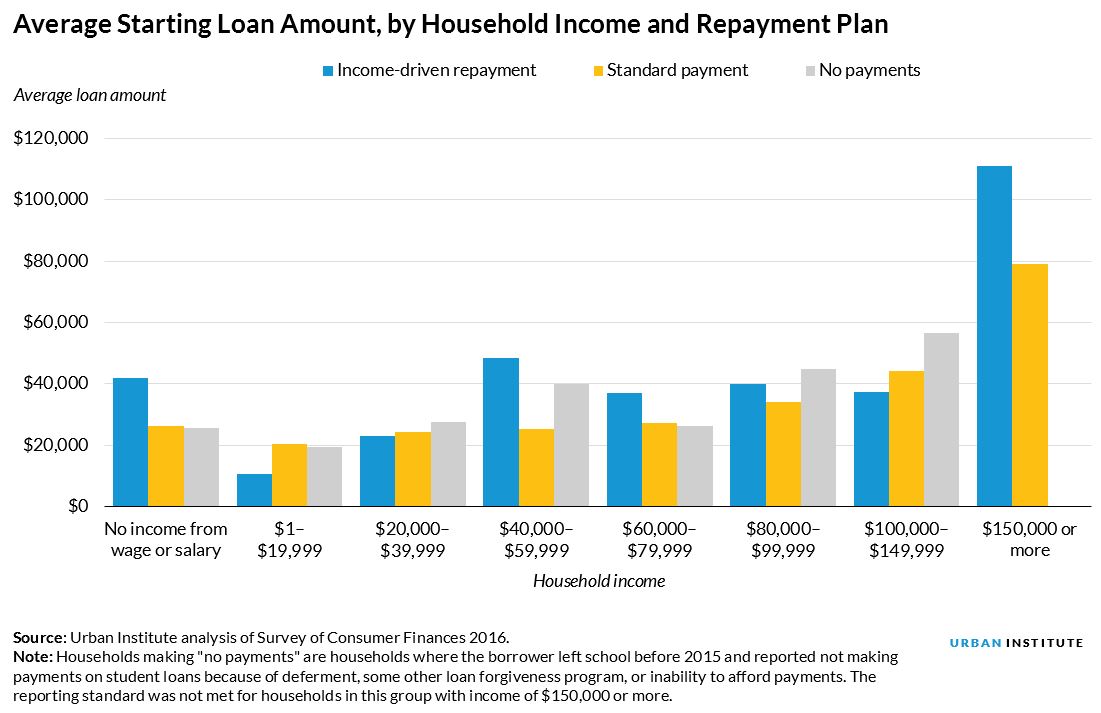 Average Starting Loan Amount, by Household Income and Repayment Plan