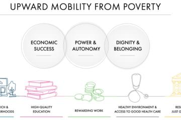 Graphic showing how economic success, power and autonomy, and dignity and belonging contribute to upward mobility from poverty. 