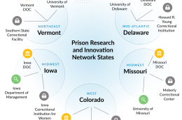 Graphic explaining the Prison Research and Innovation Network (PRIN), a consortium of five pilot sites in Colorado, Delaware, Iowa, Missouri, and Vermont
