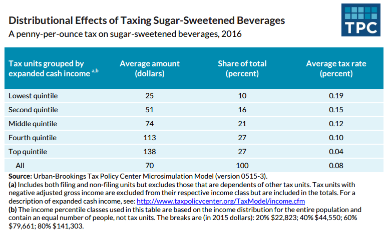 Sugar tax
