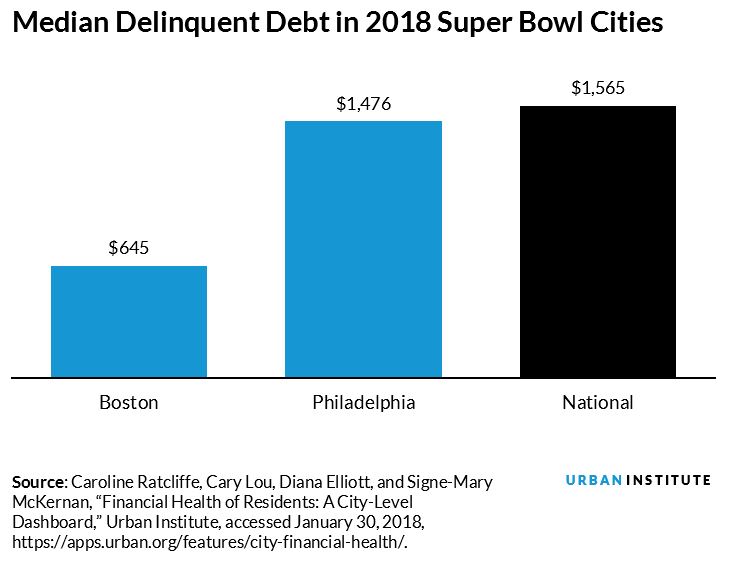 median debt in 2018 super bowl cities