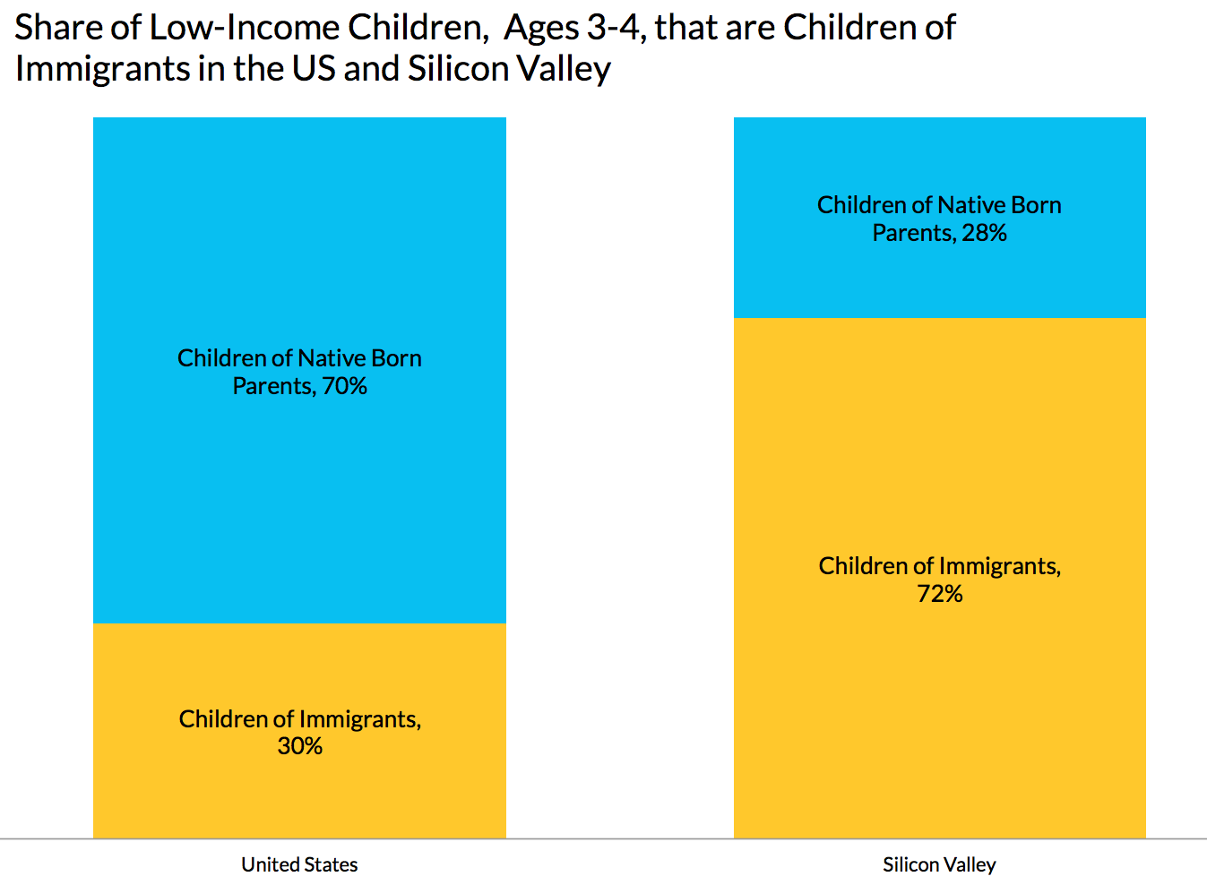 Share of Low-Income Children, Ages 3-4, that are Children of Immigrants in the U.S. and Silicon Valley