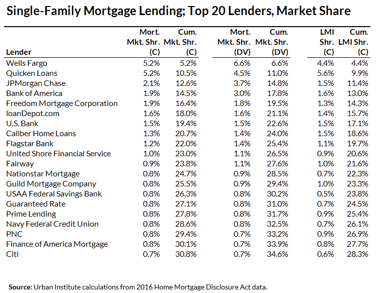 Table 1: Single-Family Mortgage Lending; Top 20 Lenders, Market Share