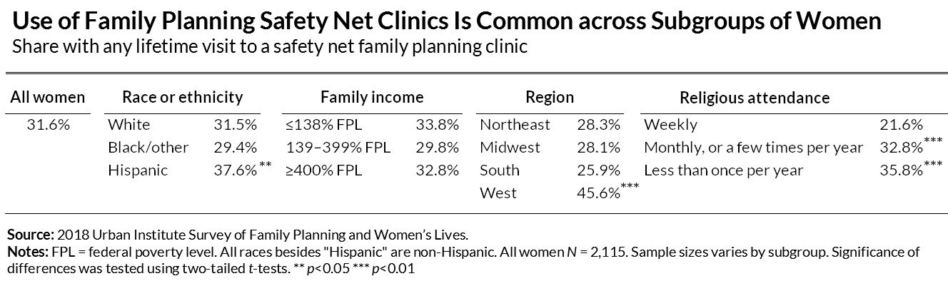 Use of Family Planning Safety Net Clinics Is Common across Subgroups of Women