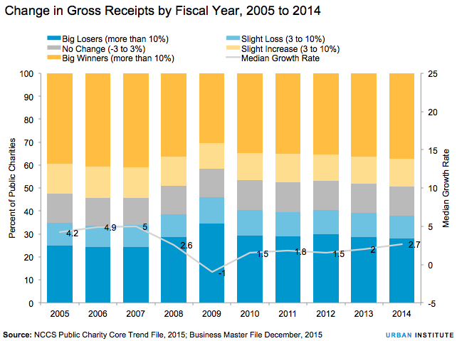 Change in gross receipts by fiscal year, 2005 to 2014