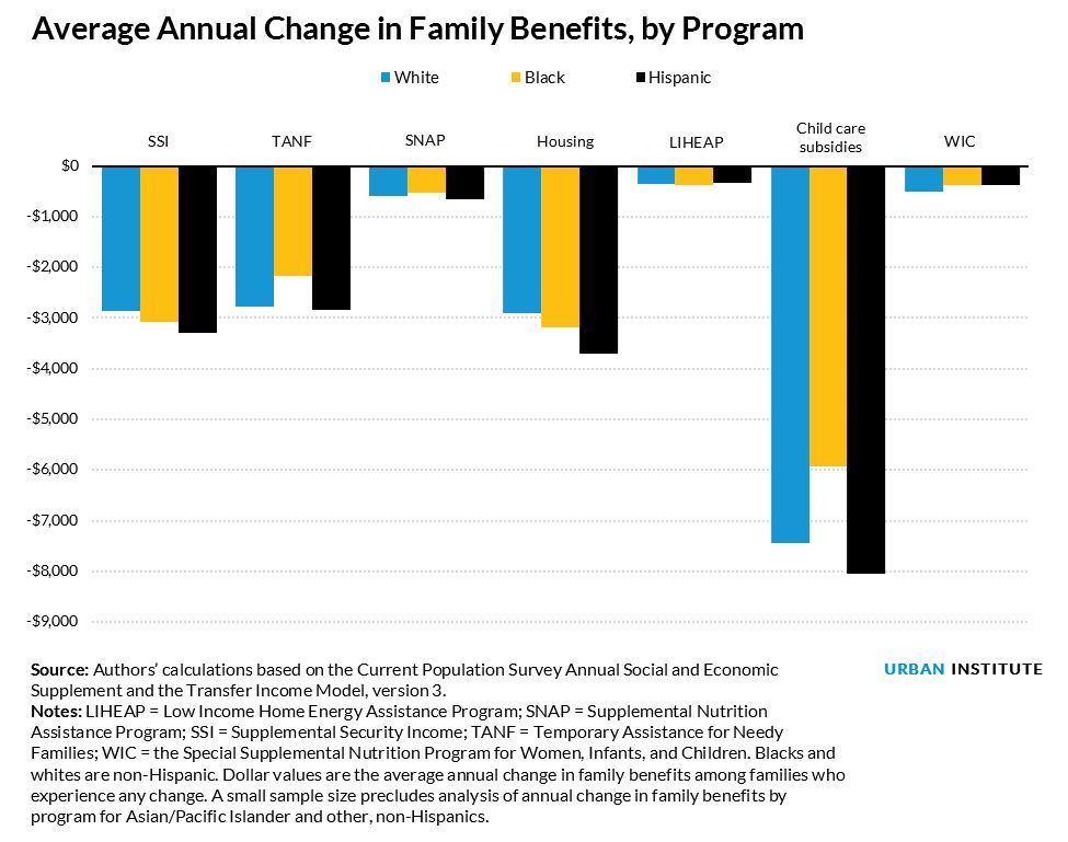 average annual change in family benefits by program