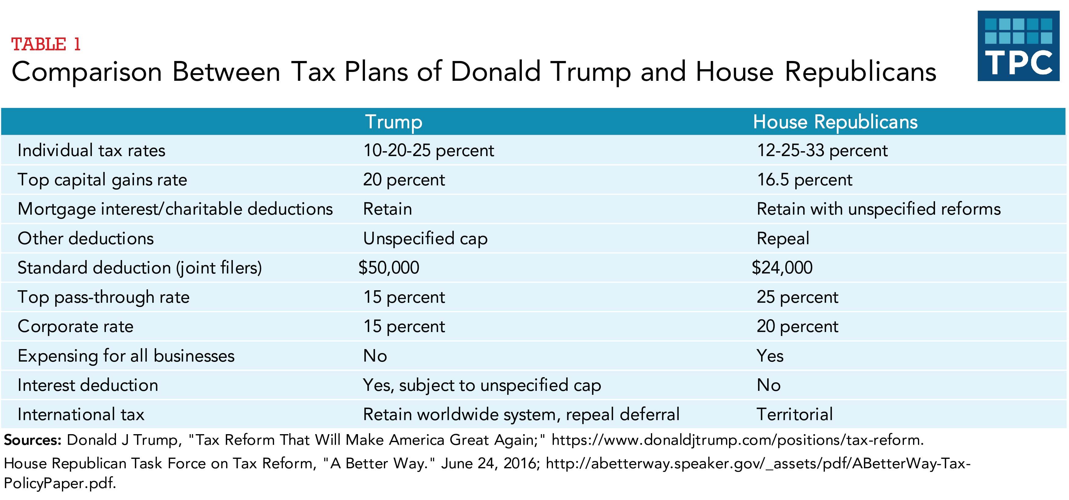 Trump-Ryan tax plan comparison