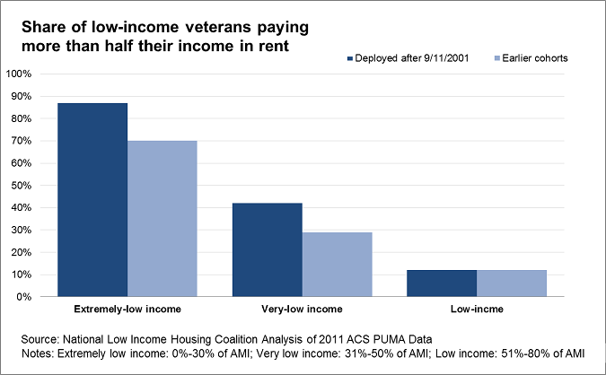 Many veterans are rent burdened