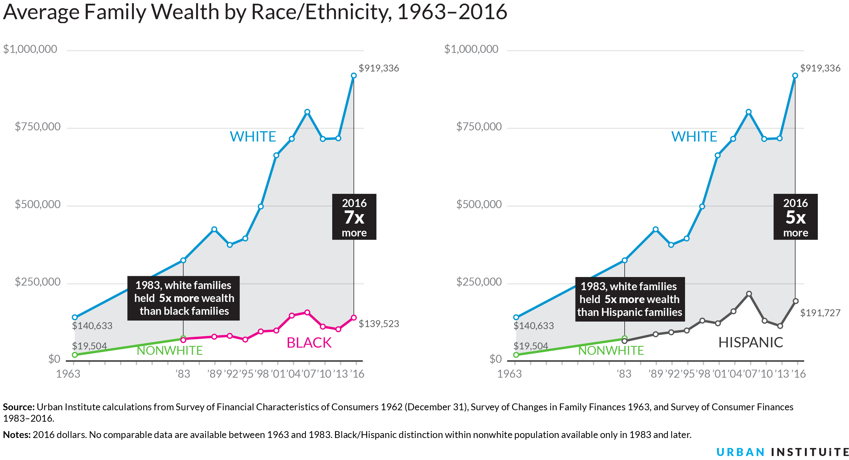 average wealth by race