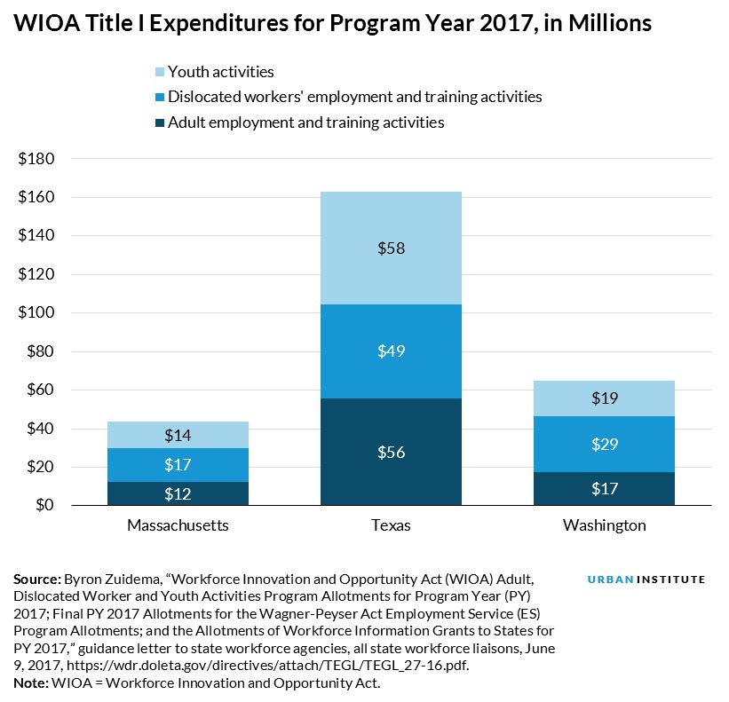 wioa title i expenditures for program year 2017, in millions