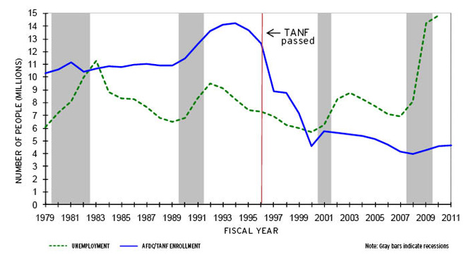 TANF