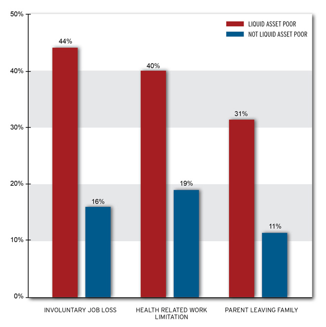 Wealth Gap in Economic Stress