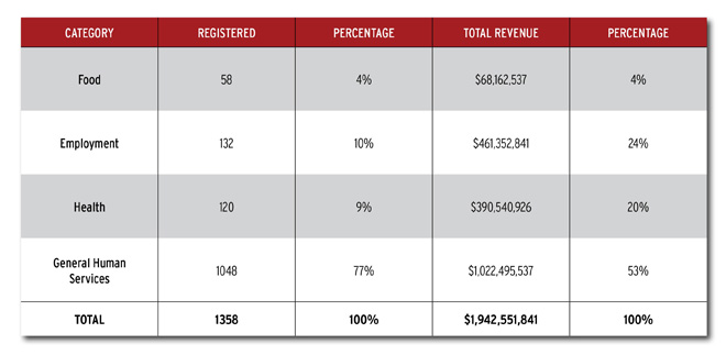 Support Nonprofits in D.C. Metro