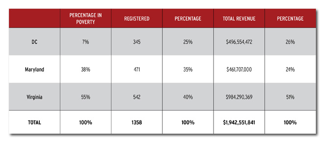 Distribution of Nonprofits in D.C. Metro