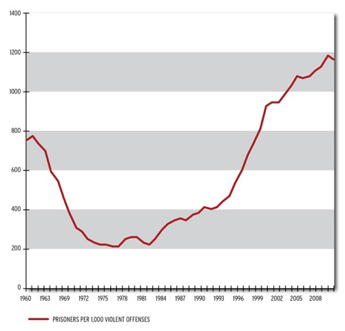 Prisoners per 1000 violent offenses