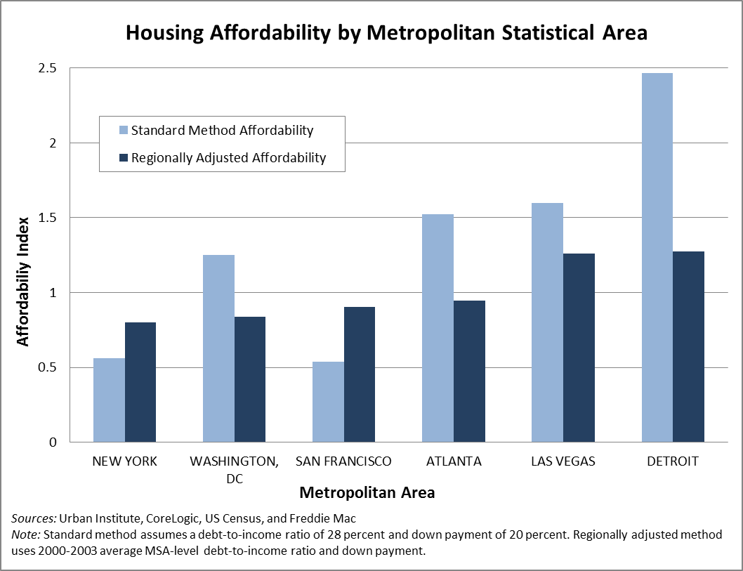 affordability