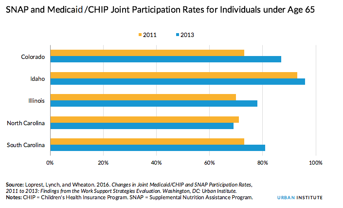 SNAP and Medicaid CHIP Joint Participation Rates for People Under Age 65